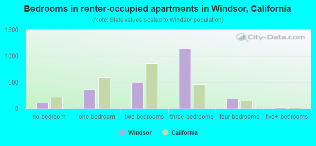 Bedrooms in renter-occupied apartments in Windsor, California