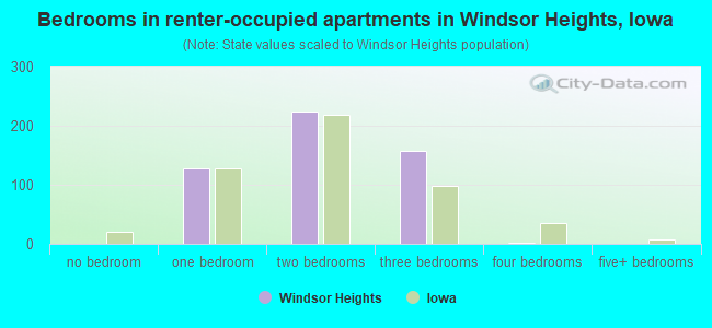 Bedrooms in renter-occupied apartments in Windsor Heights, Iowa