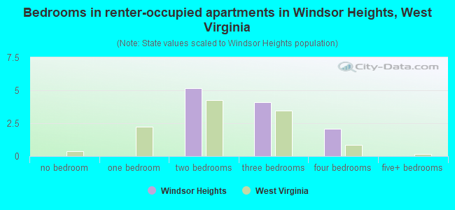 Bedrooms in renter-occupied apartments in Windsor Heights, West Virginia