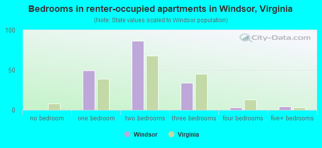 Bedrooms in renter-occupied apartments in Windsor, Virginia