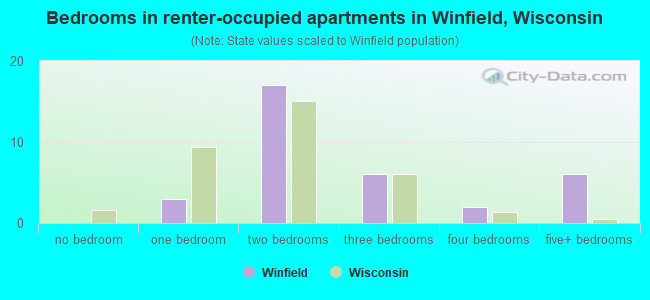 Bedrooms in renter-occupied apartments in Winfield, Wisconsin