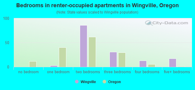 Bedrooms in renter-occupied apartments in Wingville, Oregon