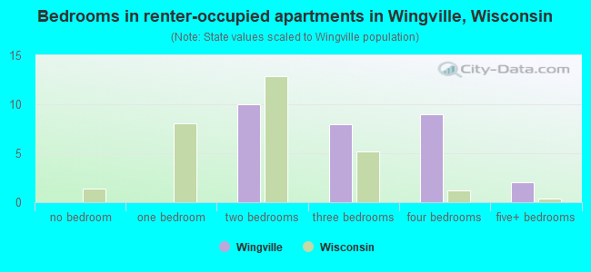 Bedrooms in renter-occupied apartments in Wingville, Wisconsin