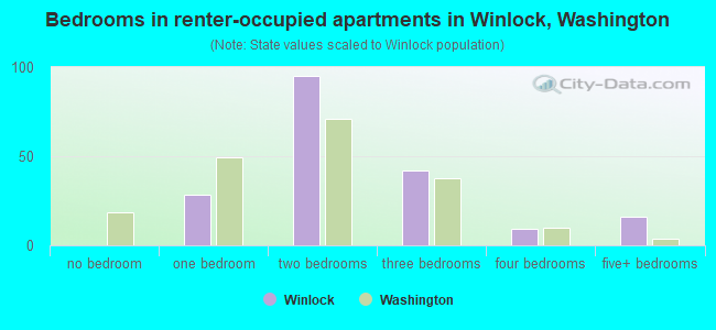 Bedrooms in renter-occupied apartments in Winlock, Washington