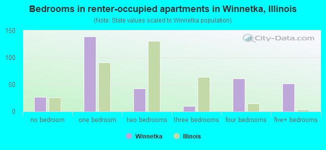 Bedrooms in renter-occupied apartments in Winnetka, Illinois