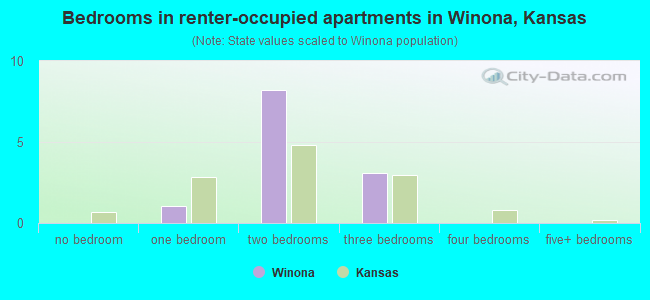 Bedrooms in renter-occupied apartments in Winona, Kansas