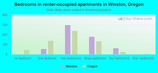 Bedrooms in renter-occupied apartments in Winston, Oregon