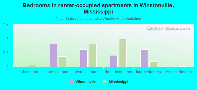 Bedrooms in renter-occupied apartments in Winstonville, Mississippi