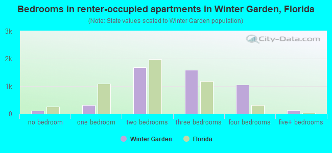 Bedrooms in renter-occupied apartments in Winter Garden, Florida
