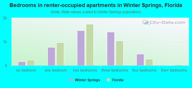 Bedrooms in renter-occupied apartments in Winter Springs, Florida