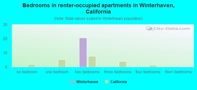 Bedrooms in renter-occupied apartments in Winterhaven, California