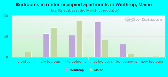 Bedrooms in renter-occupied apartments in Winthrop, Maine