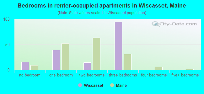 Bedrooms in renter-occupied apartments in Wiscasset, Maine