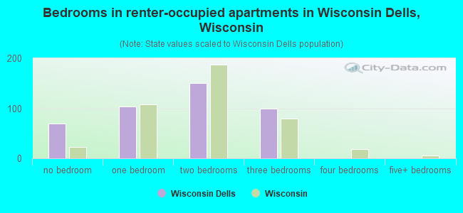 Bedrooms in renter-occupied apartments in Wisconsin Dells, Wisconsin