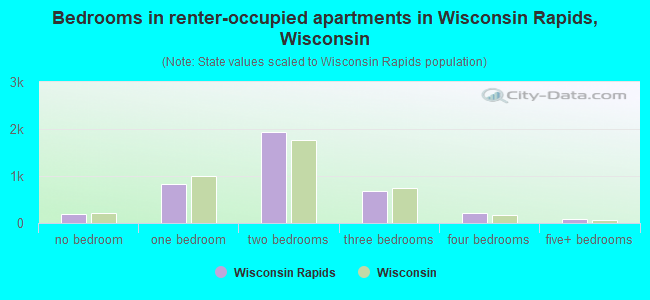 Bedrooms in renter-occupied apartments in Wisconsin Rapids, Wisconsin