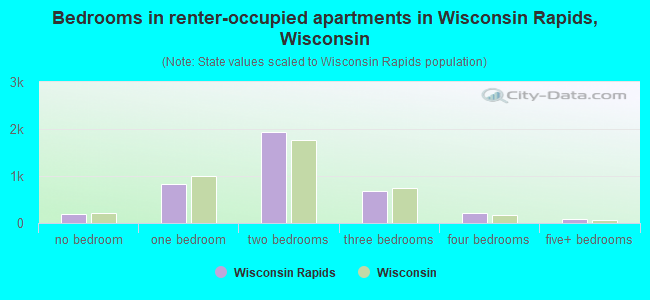 Wisconsin Rapids, WI (Wisconsin) Houses, Apartments, Rent, Mortgage