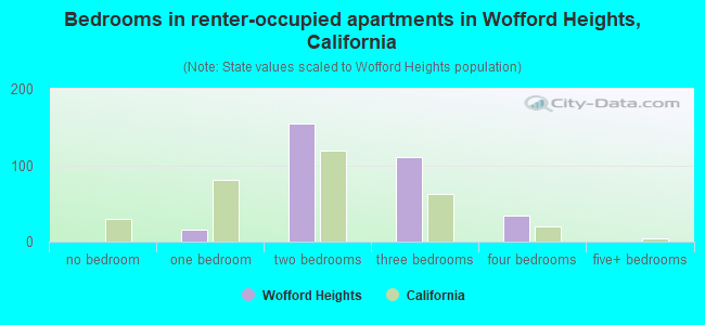 Bedrooms in renter-occupied apartments in Wofford Heights, California