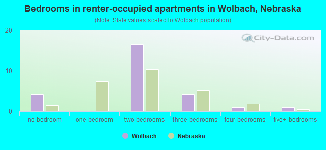 Bedrooms in renter-occupied apartments in Wolbach, Nebraska