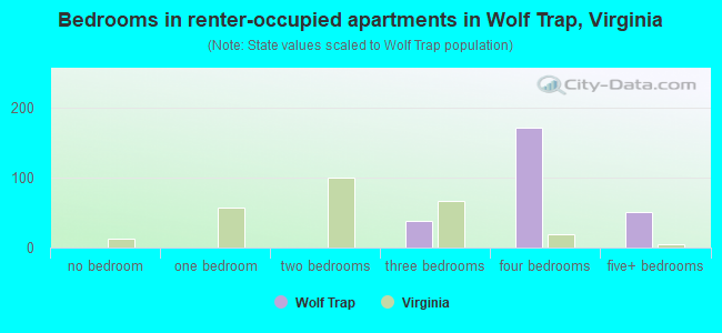Bedrooms in renter-occupied apartments in Wolf Trap, Virginia