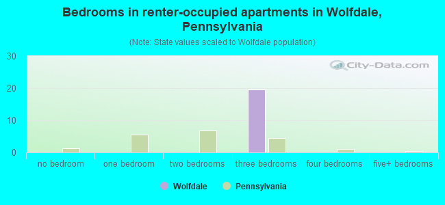 Bedrooms in renter-occupied apartments in Wolfdale, Pennsylvania