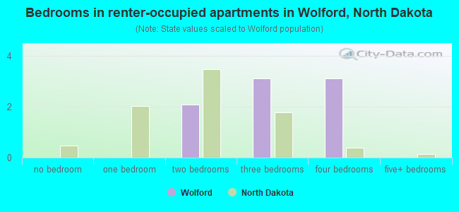 Bedrooms in renter-occupied apartments in Wolford, North Dakota