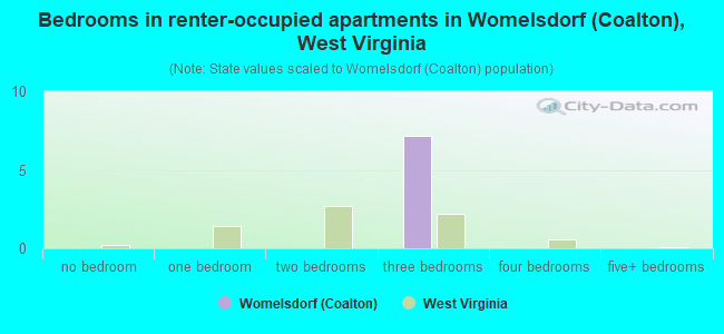 Bedrooms in renter-occupied apartments in Womelsdorf (Coalton), West Virginia