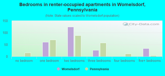 Bedrooms in renter-occupied apartments in Womelsdorf, Pennsylvania