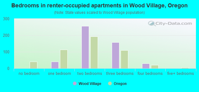 Bedrooms in renter-occupied apartments in Wood Village, Oregon