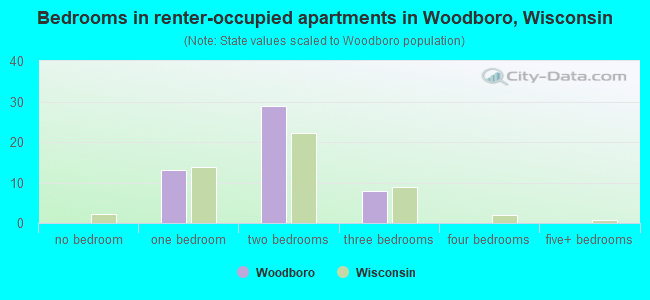 Bedrooms in renter-occupied apartments in Woodboro, Wisconsin