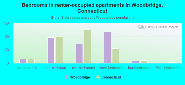 Bedrooms in renter-occupied apartments in Woodbridge, Connecticut