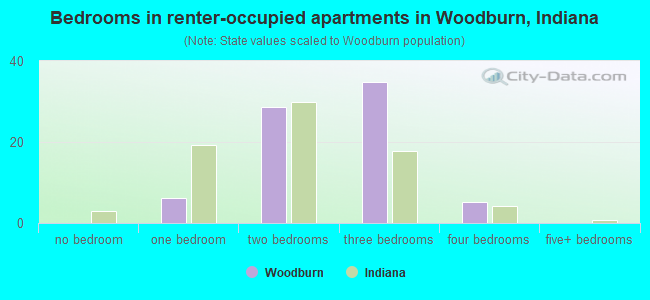 Bedrooms in renter-occupied apartments in Woodburn, Indiana