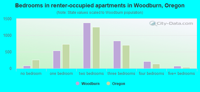 Bedrooms in renter-occupied apartments in Woodburn, Oregon