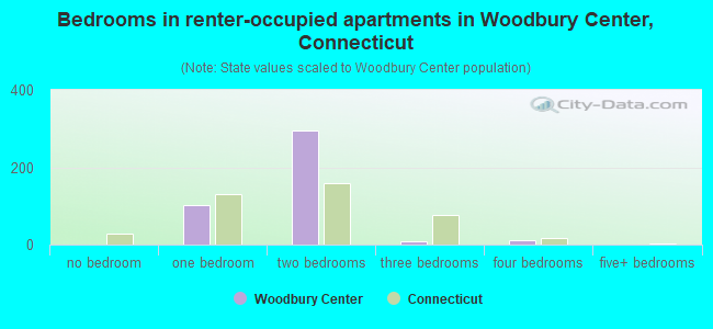 Bedrooms in renter-occupied apartments in Woodbury Center, Connecticut