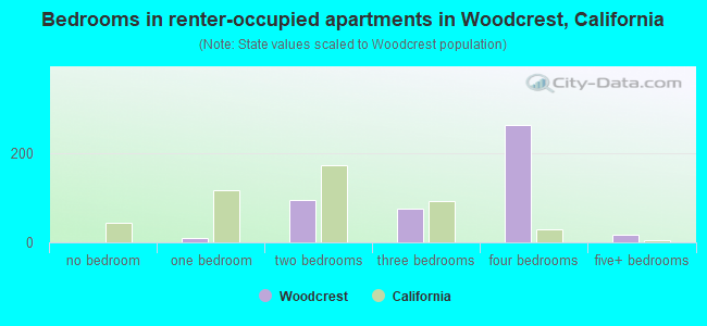 Bedrooms in renter-occupied apartments in Woodcrest, California