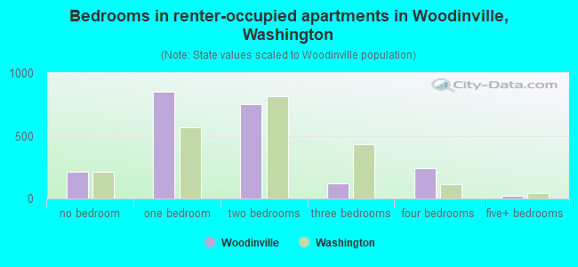 Bedrooms in renter-occupied apartments in Woodinville, Washington