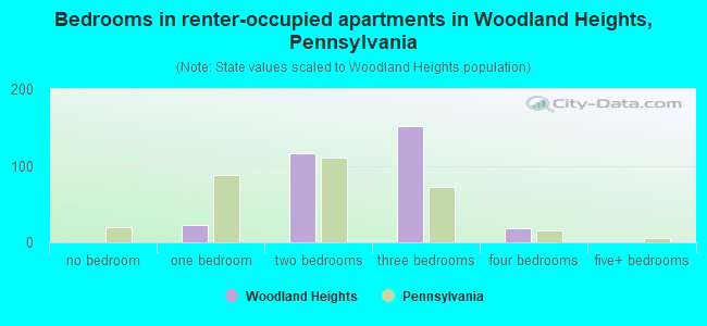 Bedrooms in renter-occupied apartments in Woodland Heights, Pennsylvania