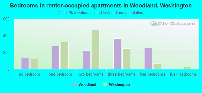 Bedrooms in renter-occupied apartments in Woodland, Washington