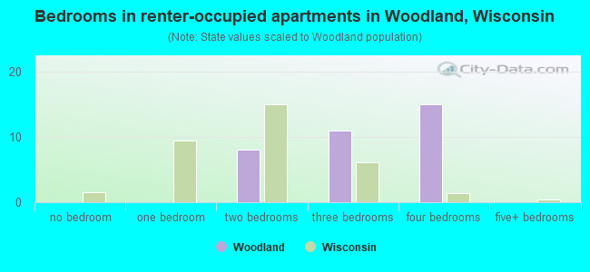 Bedrooms in renter-occupied apartments in Woodland, Wisconsin