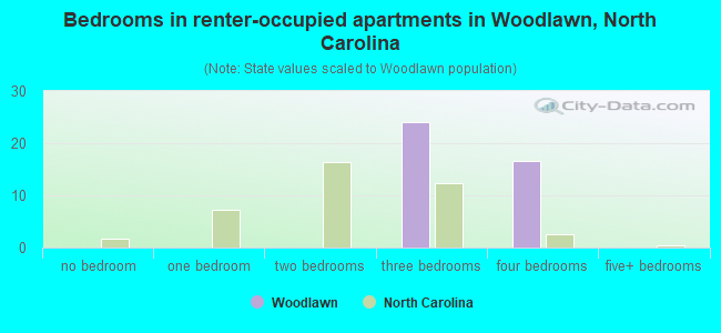 Bedrooms in renter-occupied apartments in Woodlawn, North Carolina