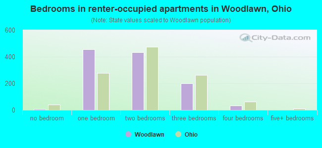 Bedrooms in renter-occupied apartments in Woodlawn, Ohio