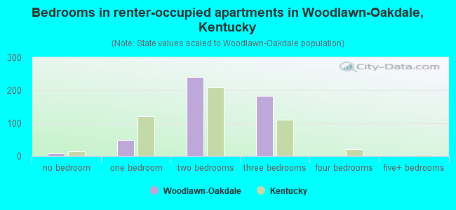 Bedrooms in renter-occupied apartments in Woodlawn-Oakdale, Kentucky