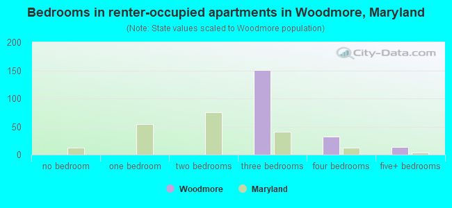 Bedrooms in renter-occupied apartments in Woodmore, Maryland