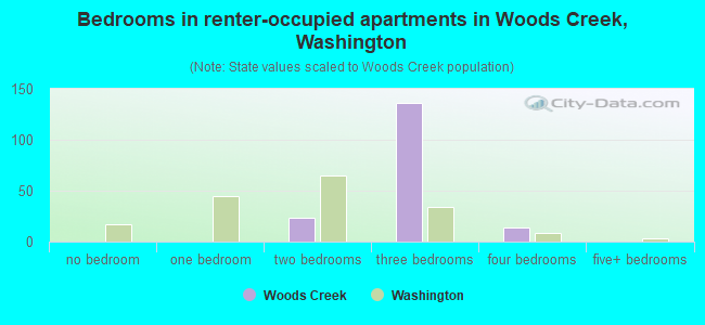 Bedrooms in renter-occupied apartments in Woods Creek, Washington