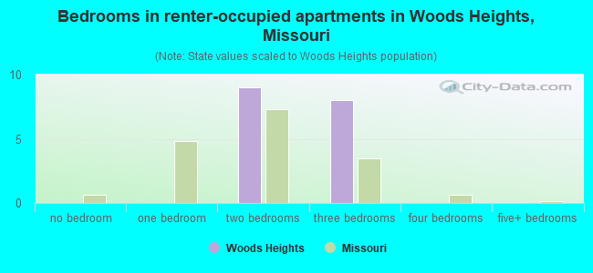 Bedrooms in renter-occupied apartments in Woods Heights, Missouri