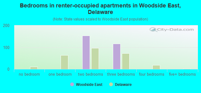 Bedrooms in renter-occupied apartments in Woodside East, Delaware