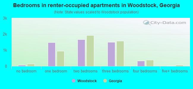 Bedrooms in renter-occupied apartments in Woodstock, Georgia