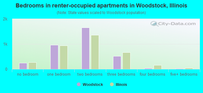 Bedrooms in renter-occupied apartments in Woodstock, Illinois