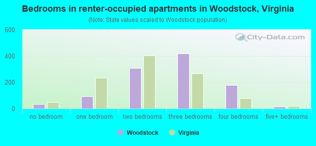 Bedrooms in renter-occupied apartments in Woodstock, Virginia