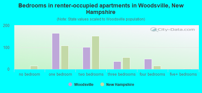 Bedrooms in renter-occupied apartments in Woodsville, New Hampshire