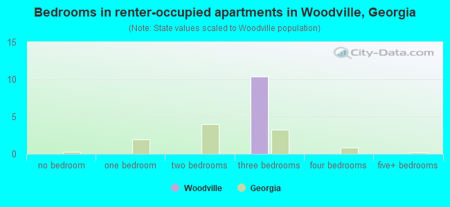 Bedrooms in renter-occupied apartments in Woodville, Georgia